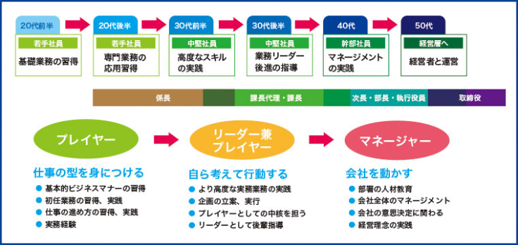 人材育成